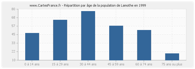 Répartition par âge de la population de Lamothe en 1999
