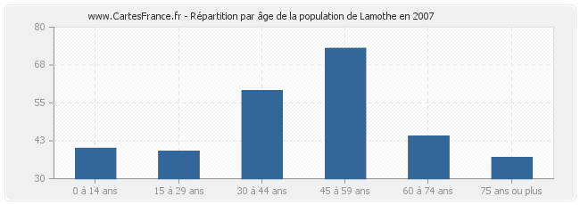 Répartition par âge de la population de Lamothe en 2007