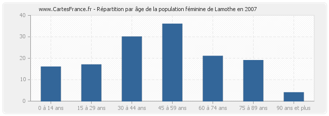 Répartition par âge de la population féminine de Lamothe en 2007