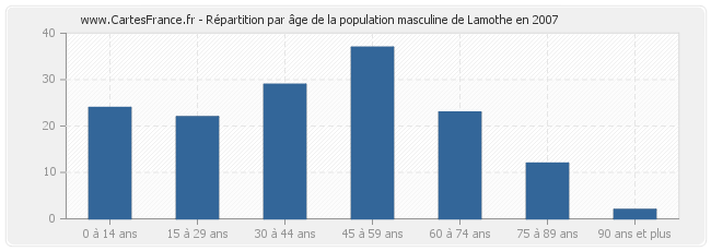 Répartition par âge de la population masculine de Lamothe en 2007