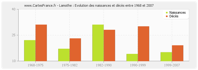 Lamothe : Evolution des naissances et décès entre 1968 et 2007