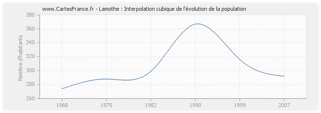 Lamothe : Interpolation cubique de l'évolution de la population