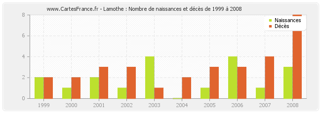 Lamothe : Nombre de naissances et décès de 1999 à 2008