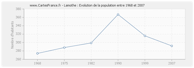 Population Lamothe