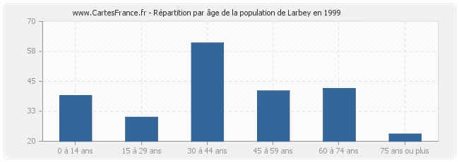 Répartition par âge de la population de Larbey en 1999