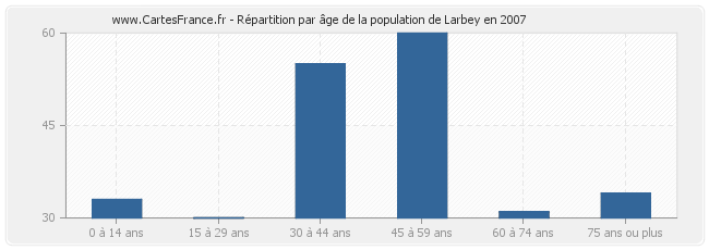 Répartition par âge de la population de Larbey en 2007