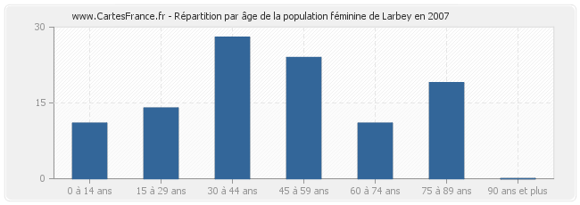 Répartition par âge de la population féminine de Larbey en 2007