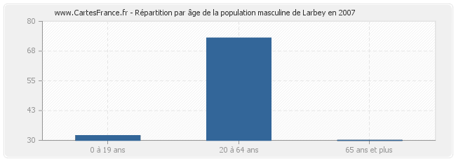 Répartition par âge de la population masculine de Larbey en 2007