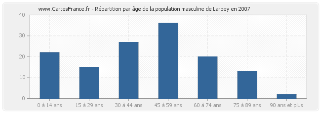 Répartition par âge de la population masculine de Larbey en 2007