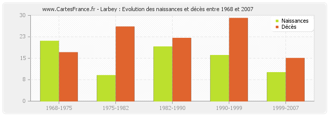 Larbey : Evolution des naissances et décès entre 1968 et 2007