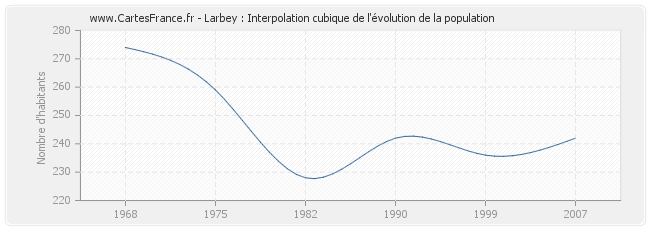 Larbey : Interpolation cubique de l'évolution de la population