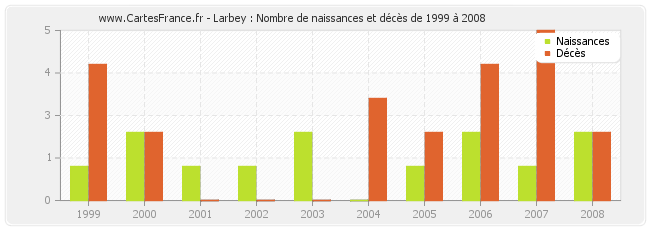 Larbey : Nombre de naissances et décès de 1999 à 2008
