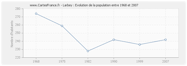 Population Larbey