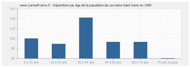 Répartition par âge de la population de Larrivière-Saint-Savin en 1999