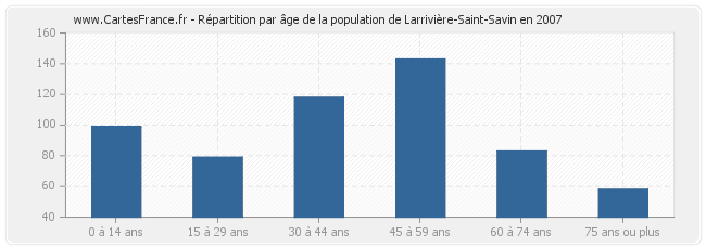 Répartition par âge de la population de Larrivière-Saint-Savin en 2007
