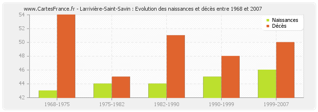 Larrivière-Saint-Savin : Evolution des naissances et décès entre 1968 et 2007