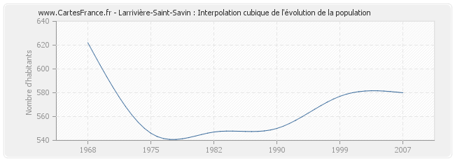 Larrivière-Saint-Savin : Interpolation cubique de l'évolution de la population