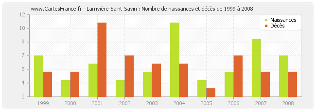 Larrivière-Saint-Savin : Nombre de naissances et décès de 1999 à 2008