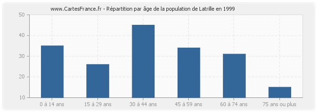 Répartition par âge de la population de Latrille en 1999