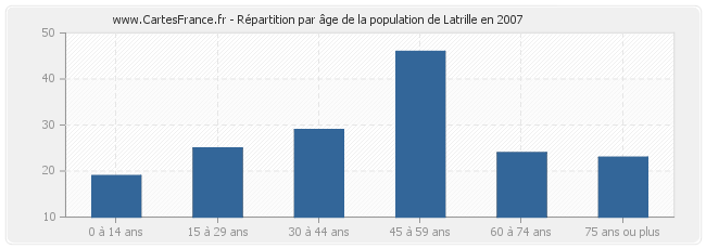 Répartition par âge de la population de Latrille en 2007