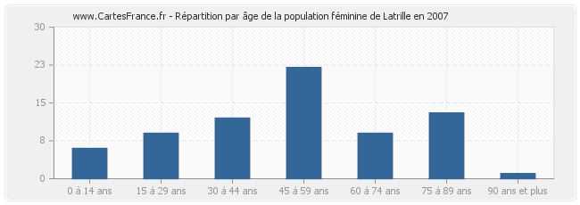 Répartition par âge de la population féminine de Latrille en 2007