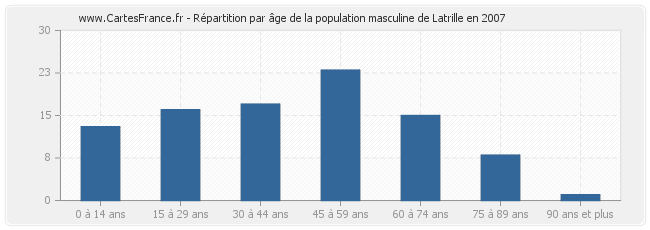 Répartition par âge de la population masculine de Latrille en 2007