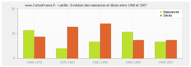 Latrille : Evolution des naissances et décès entre 1968 et 2007