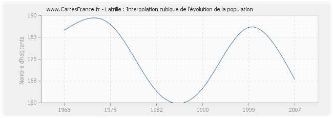 Latrille : Interpolation cubique de l'évolution de la population