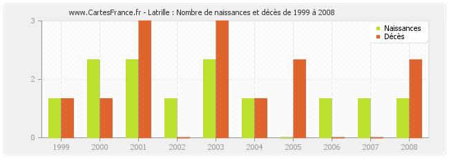 Latrille : Nombre de naissances et décès de 1999 à 2008