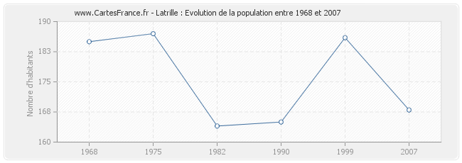 Population Latrille