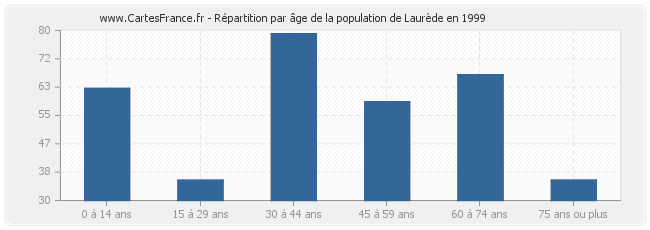 Répartition par âge de la population de Laurède en 1999
