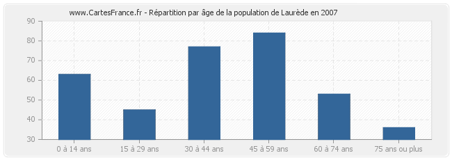 Répartition par âge de la population de Laurède en 2007