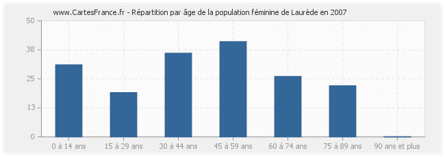 Répartition par âge de la population féminine de Laurède en 2007