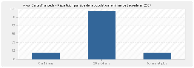 Répartition par âge de la population féminine de Laurède en 2007