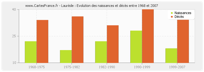 Laurède : Evolution des naissances et décès entre 1968 et 2007