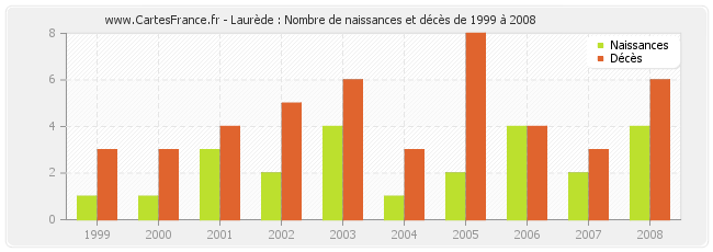 Laurède : Nombre de naissances et décès de 1999 à 2008