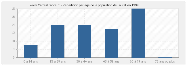 Répartition par âge de la population de Lauret en 1999