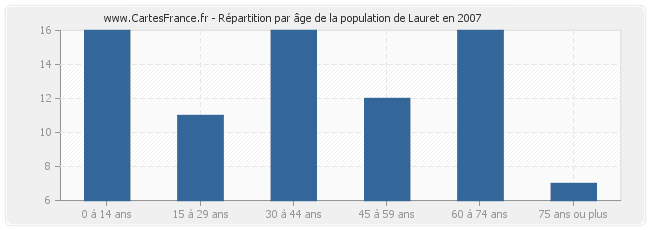 Répartition par âge de la population de Lauret en 2007