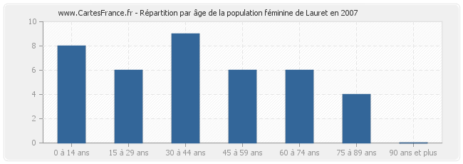 Répartition par âge de la population féminine de Lauret en 2007