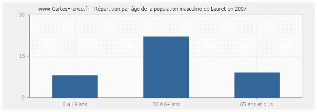 Répartition par âge de la population masculine de Lauret en 2007