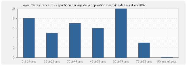 Répartition par âge de la population masculine de Lauret en 2007