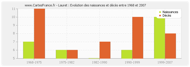 Lauret : Evolution des naissances et décès entre 1968 et 2007