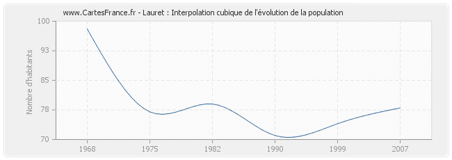 Lauret : Interpolation cubique de l'évolution de la population