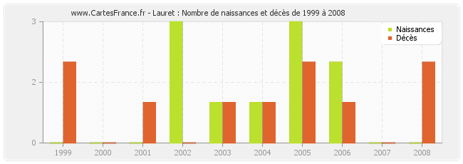 Lauret : Nombre de naissances et décès de 1999 à 2008