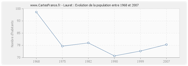 Population Lauret