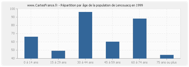 Répartition par âge de la population de Lencouacq en 1999