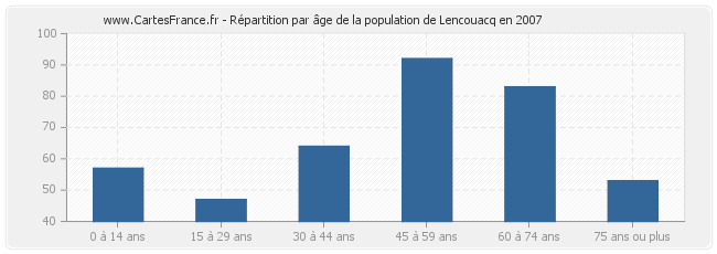 Répartition par âge de la population de Lencouacq en 2007