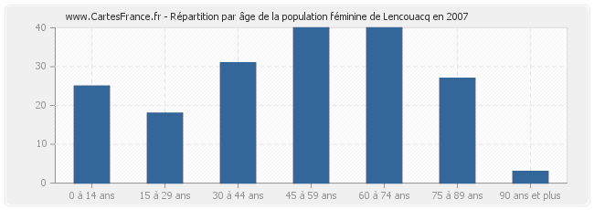 Répartition par âge de la population féminine de Lencouacq en 2007