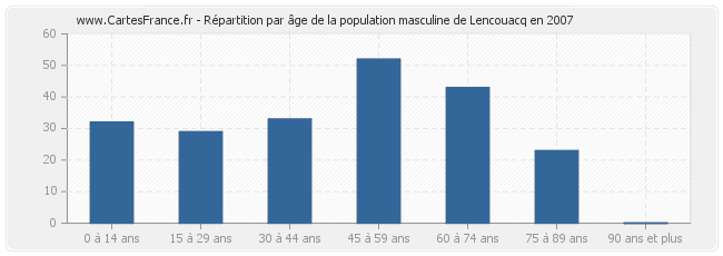 Répartition par âge de la population masculine de Lencouacq en 2007