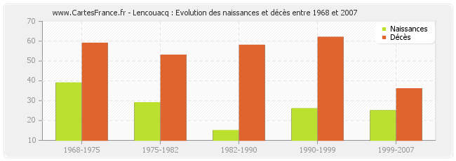 Lencouacq : Evolution des naissances et décès entre 1968 et 2007